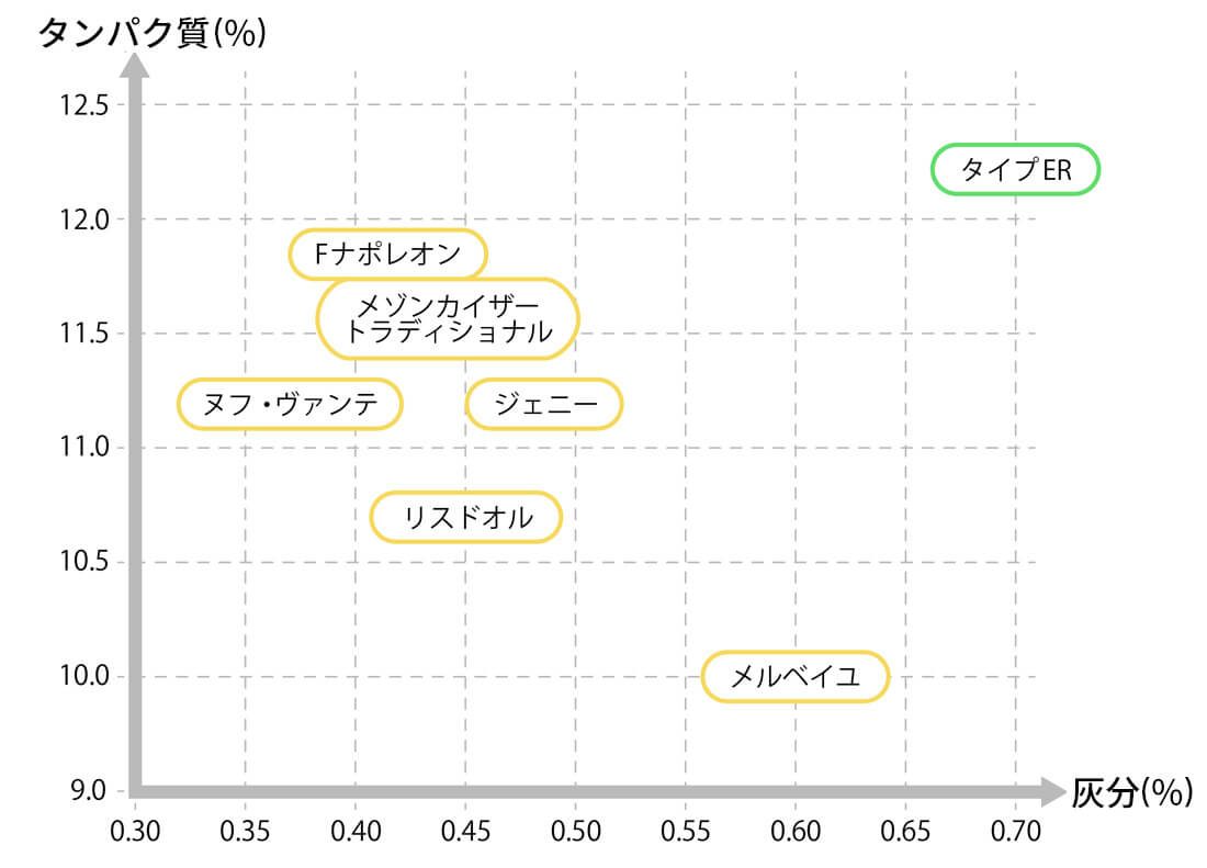 準強力粉成分チャート図