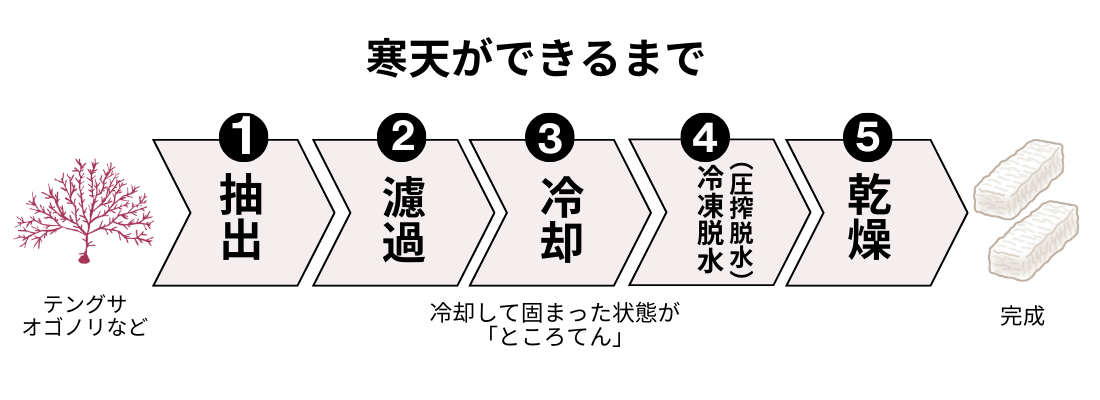 寒天ができるまでの工程図
