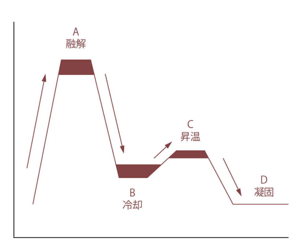 チョコレートのテンパリング温度とカカオバターの結晶の変化の図