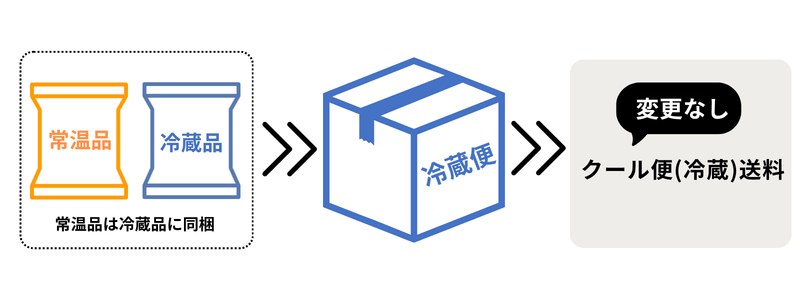 常温品と冷蔵品のご注文