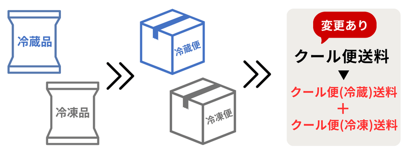 冷蔵品と冷凍品のご注文