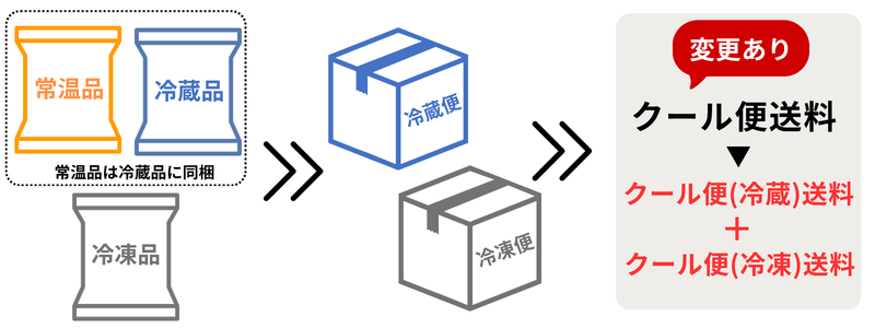常温品と冷蔵品と冷凍品のご注文