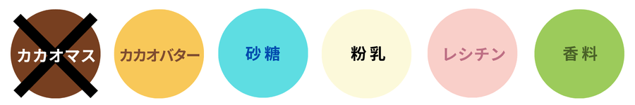 ホワイトチョコレートの構成要素_図