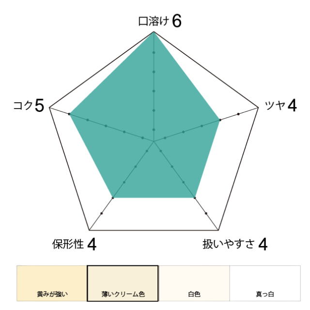 中沢乳業フレッシュクリーム36％のチャート