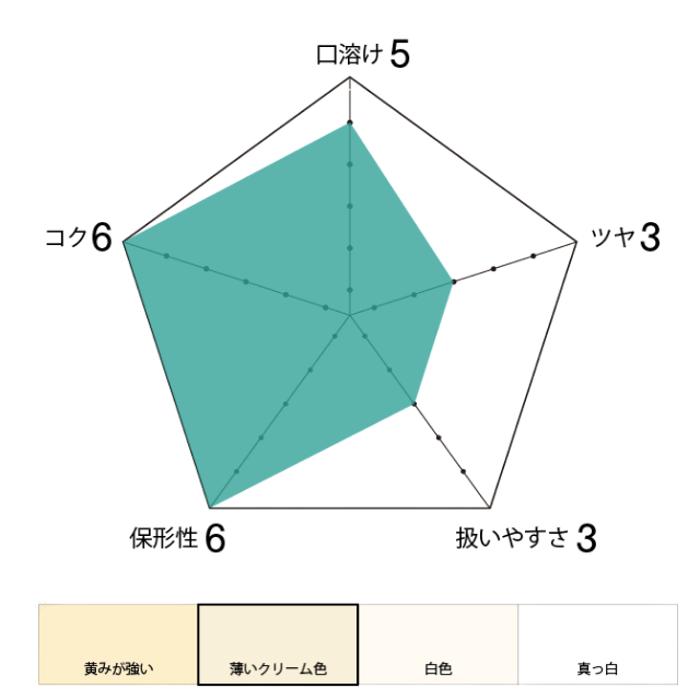 中沢乳業ナイスホイップVのチャート