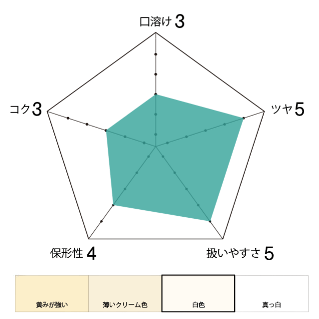 中沢乳業ナイスホイップEのチャート