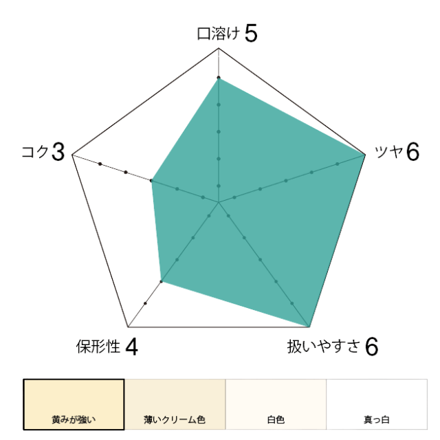 雪印メグミルクフレッシュのチャート