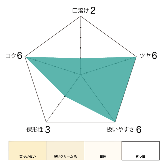 スジャータ豆乳入りホイップのチャート