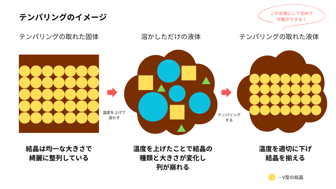 カカオバター結晶変化のイメージ図