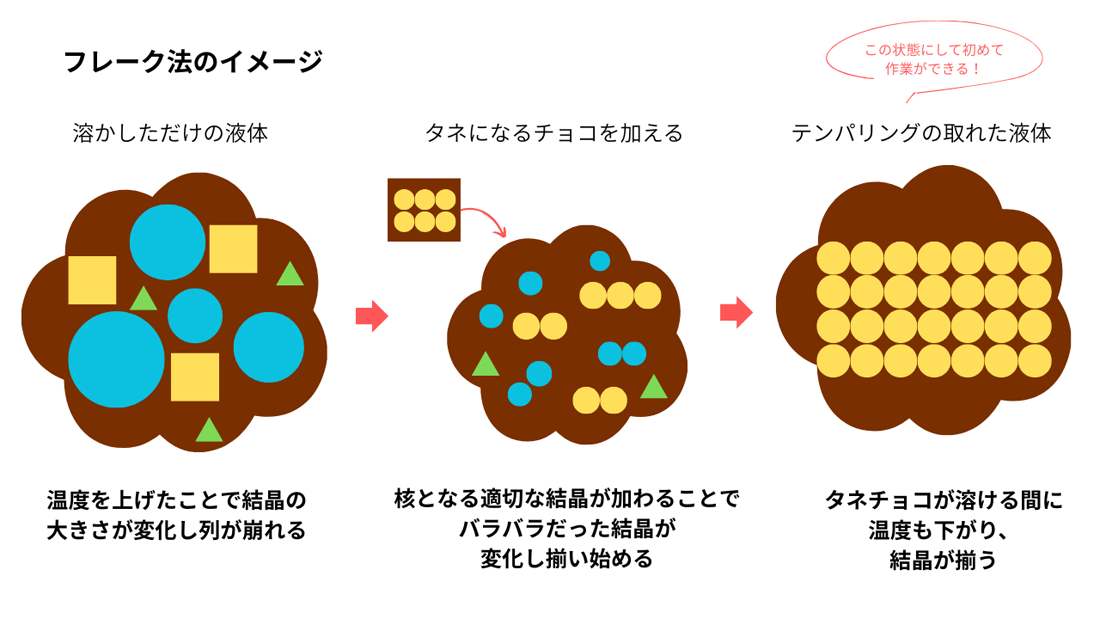 フレーク法のイメージ図