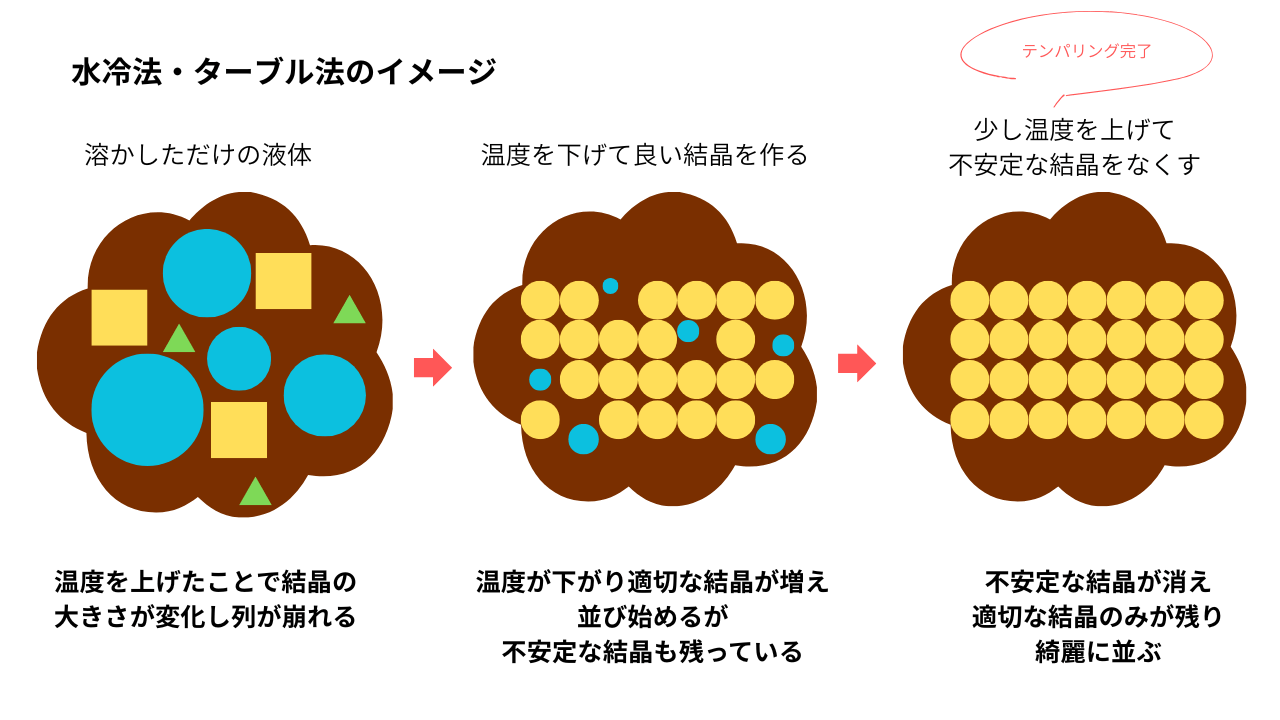 水冷法・タブリール法のイメージ図