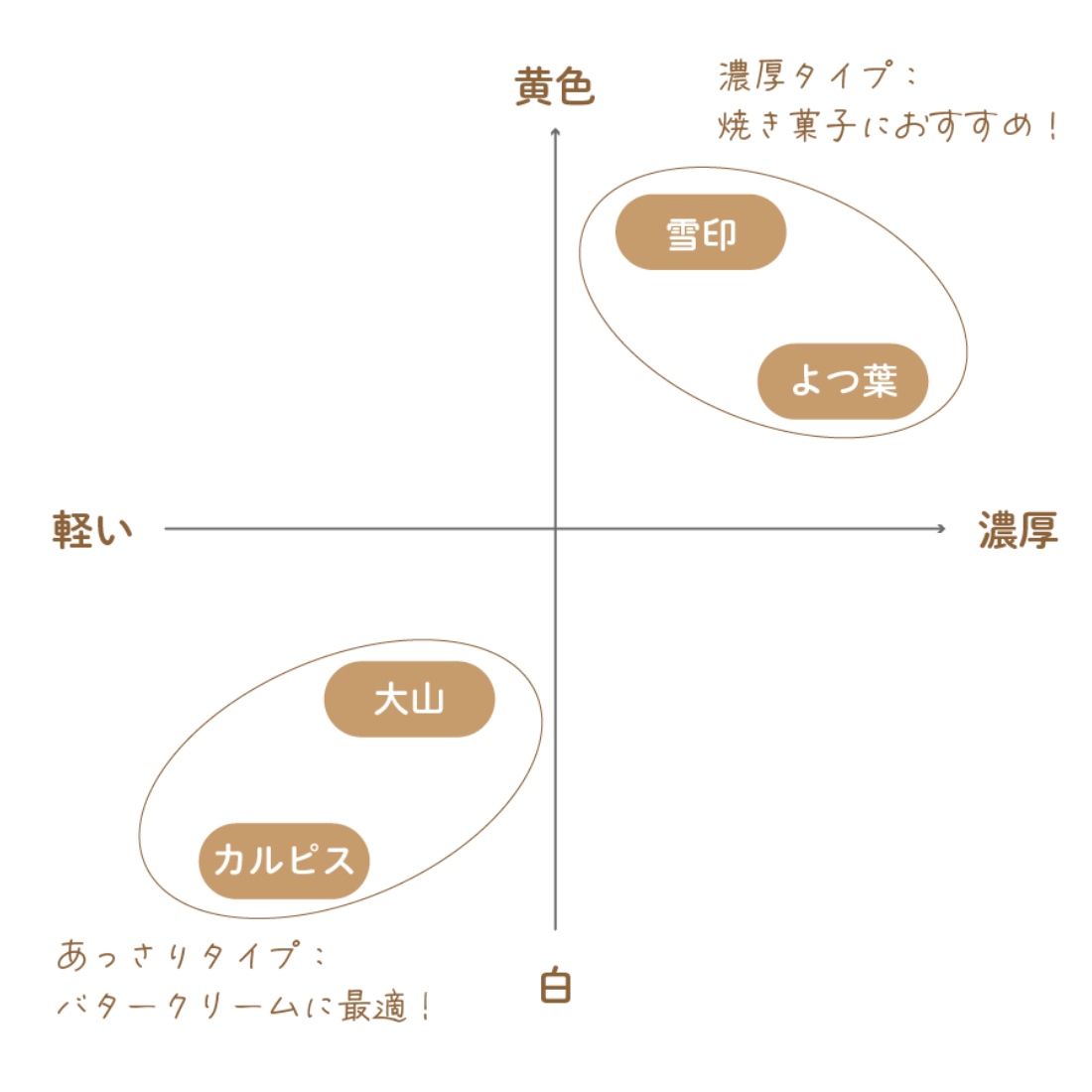 4種の無塩バターのチャート図