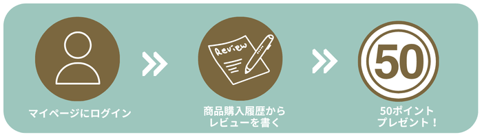 レビュー投稿でかんたん3ステップ