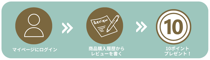 レビュー投稿でかんたん3ステップ